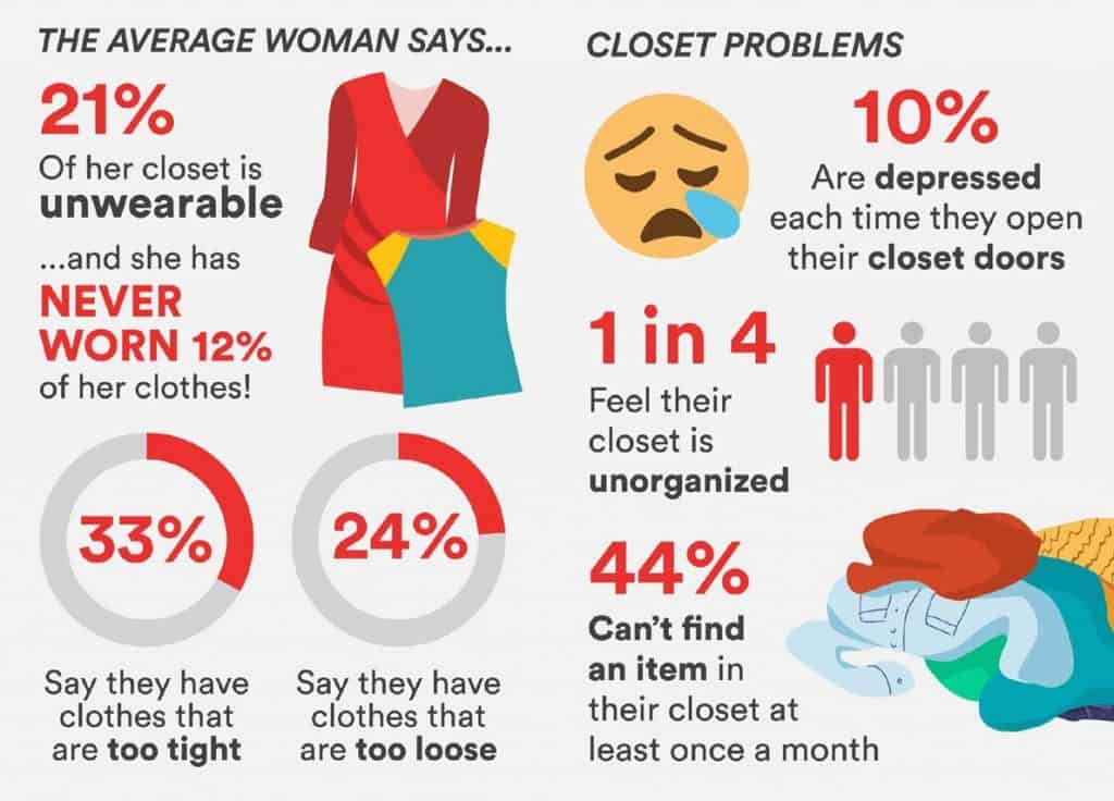 These survey results show that many women could benefit from decluttering their closets!
